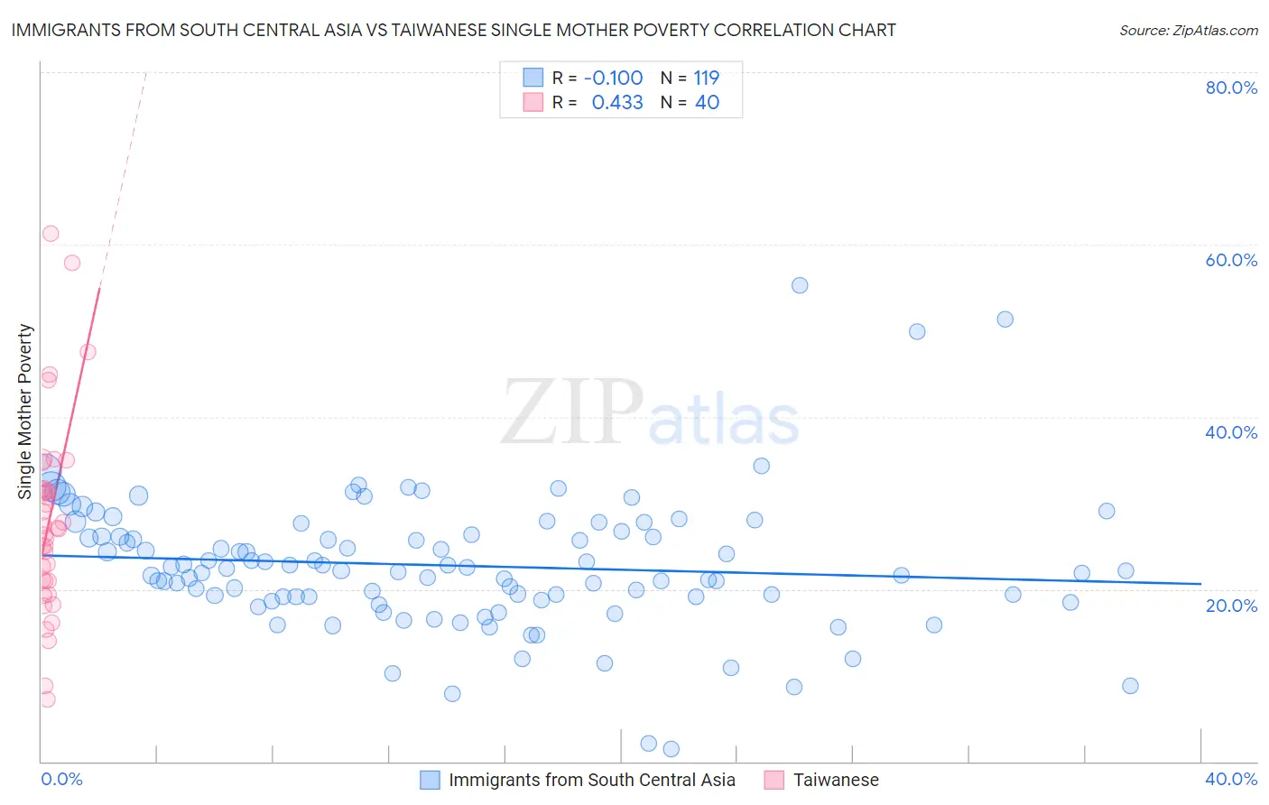 Immigrants from South Central Asia vs Taiwanese Single Mother Poverty