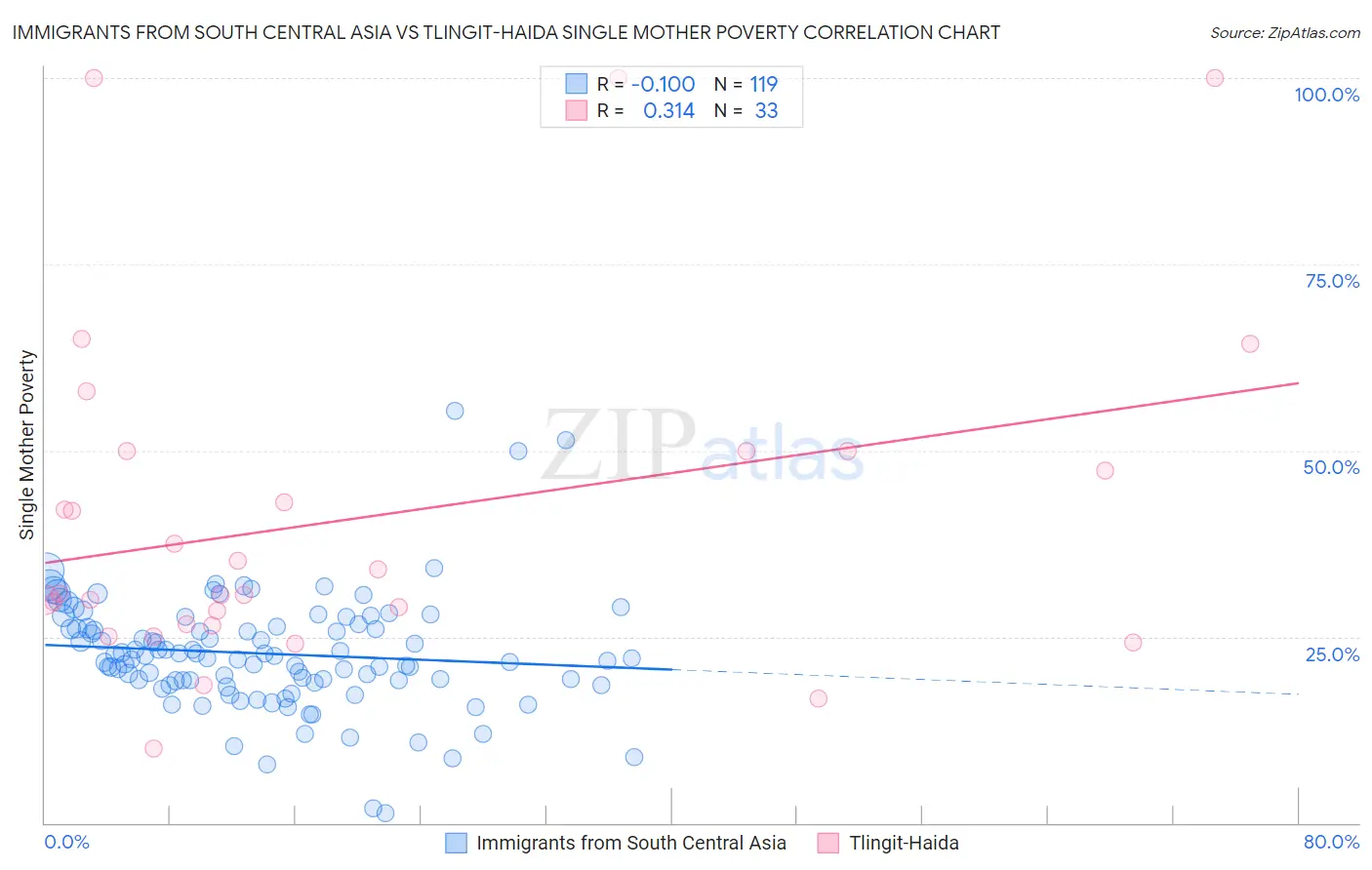 Immigrants from South Central Asia vs Tlingit-Haida Single Mother Poverty