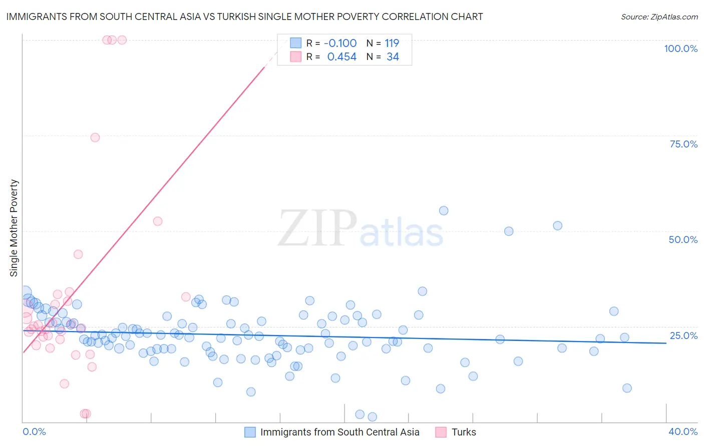 Immigrants from South Central Asia vs Turkish Single Mother Poverty