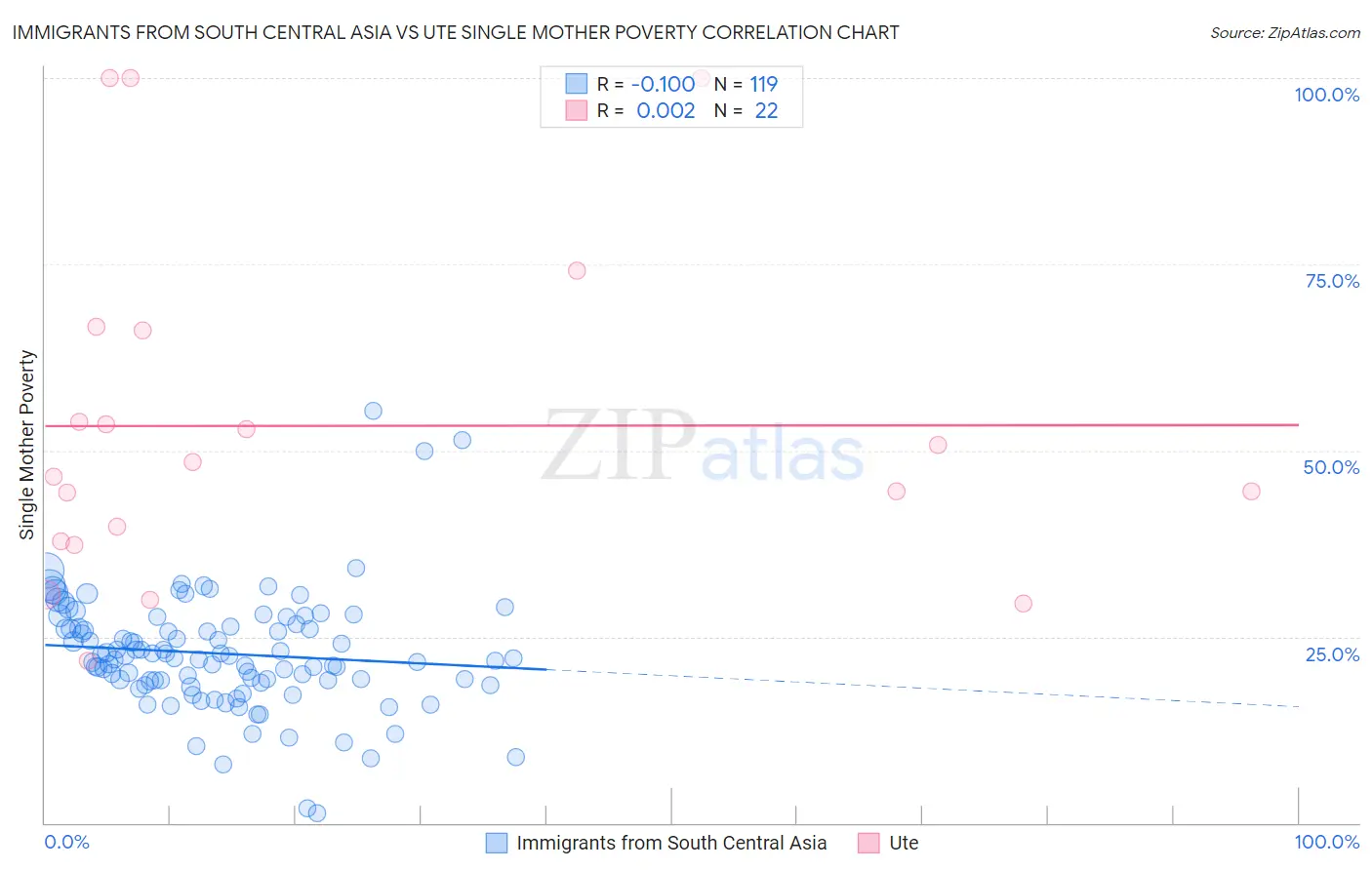 Immigrants from South Central Asia vs Ute Single Mother Poverty