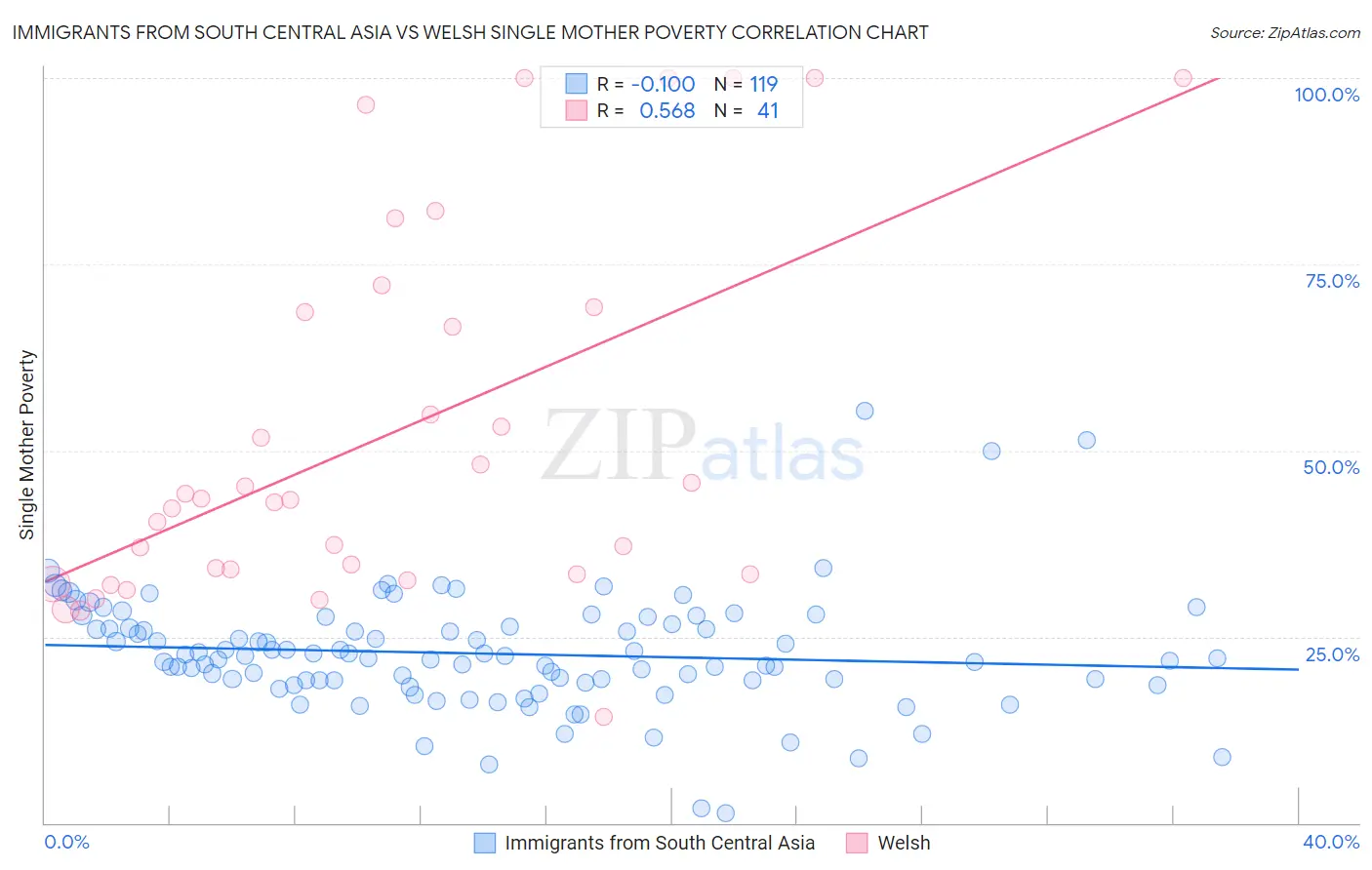 Immigrants from South Central Asia vs Welsh Single Mother Poverty
