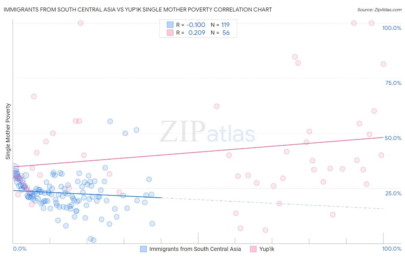 Immigrants from South Central Asia vs Yup'ik Single Mother Poverty