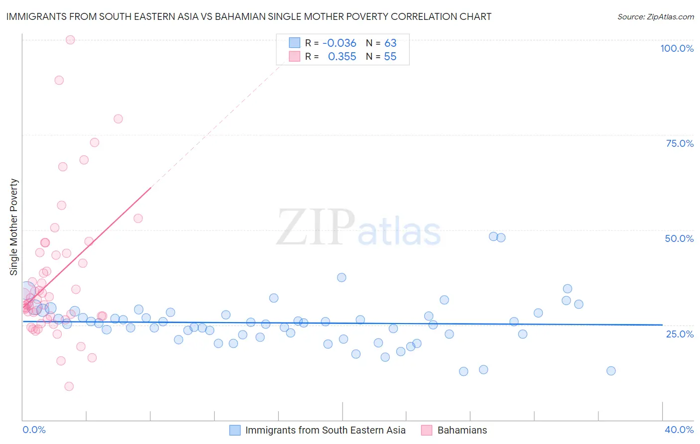 Immigrants from South Eastern Asia vs Bahamian Single Mother Poverty