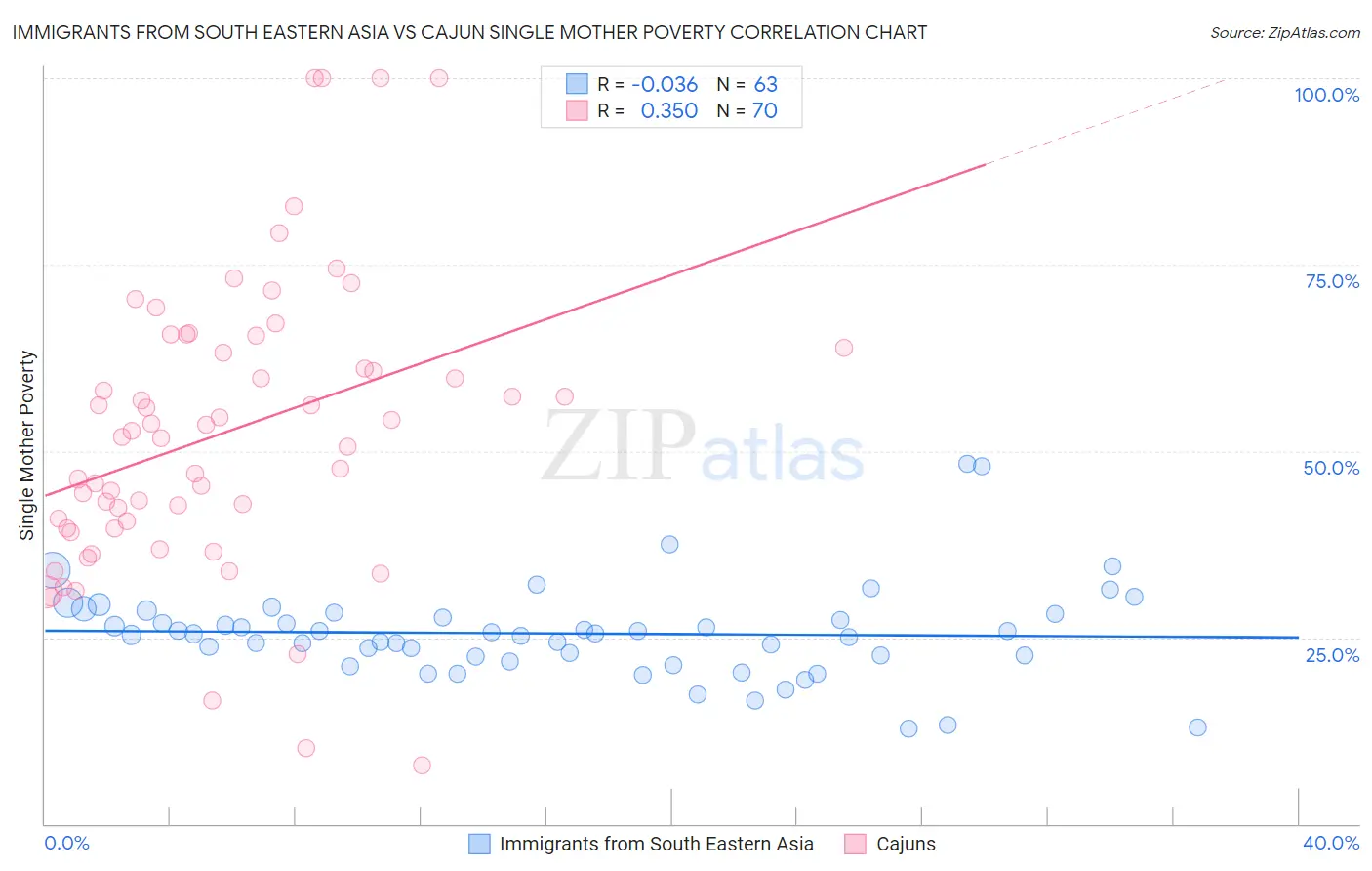 Immigrants from South Eastern Asia vs Cajun Single Mother Poverty