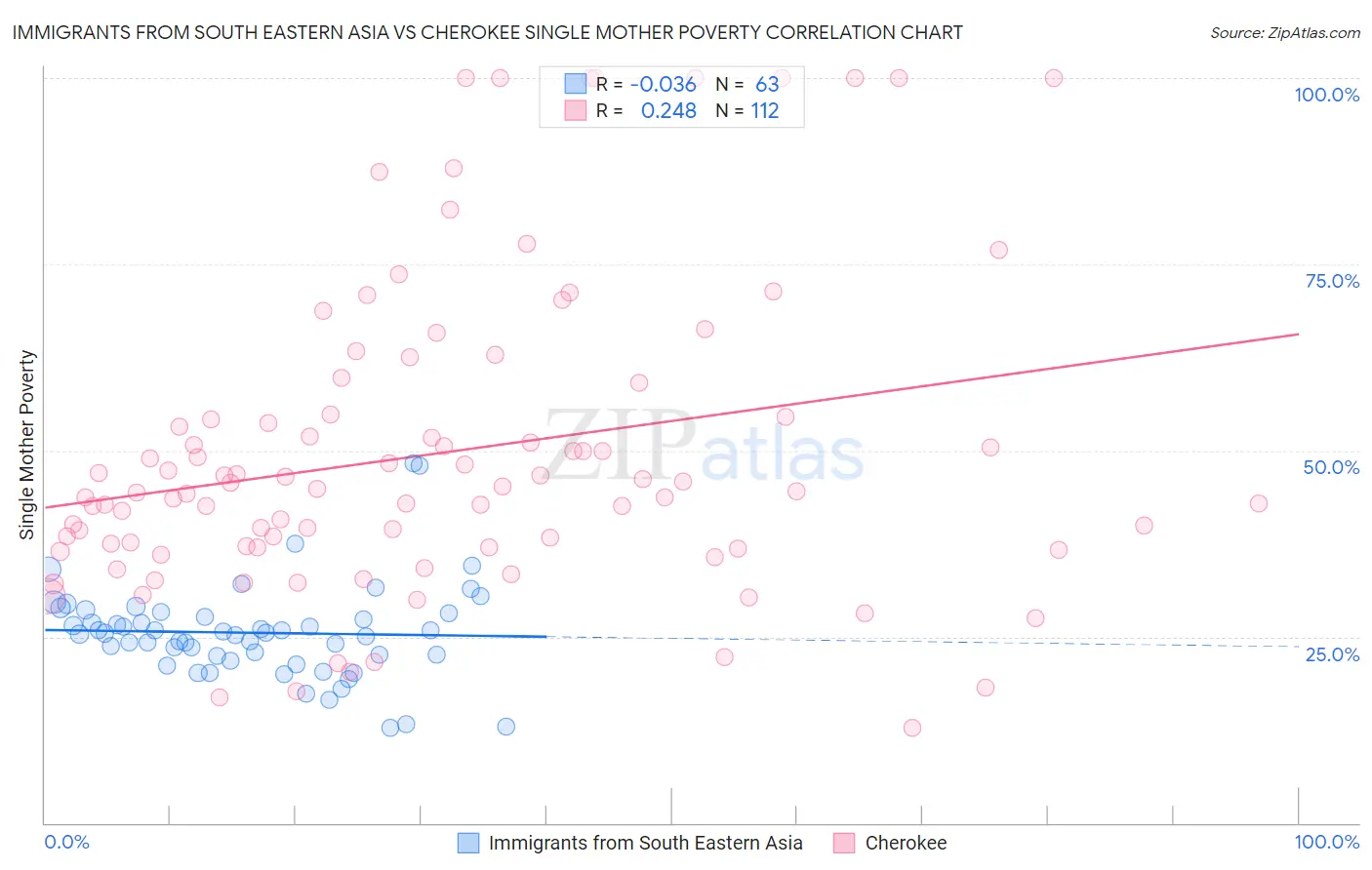 Immigrants from South Eastern Asia vs Cherokee Single Mother Poverty