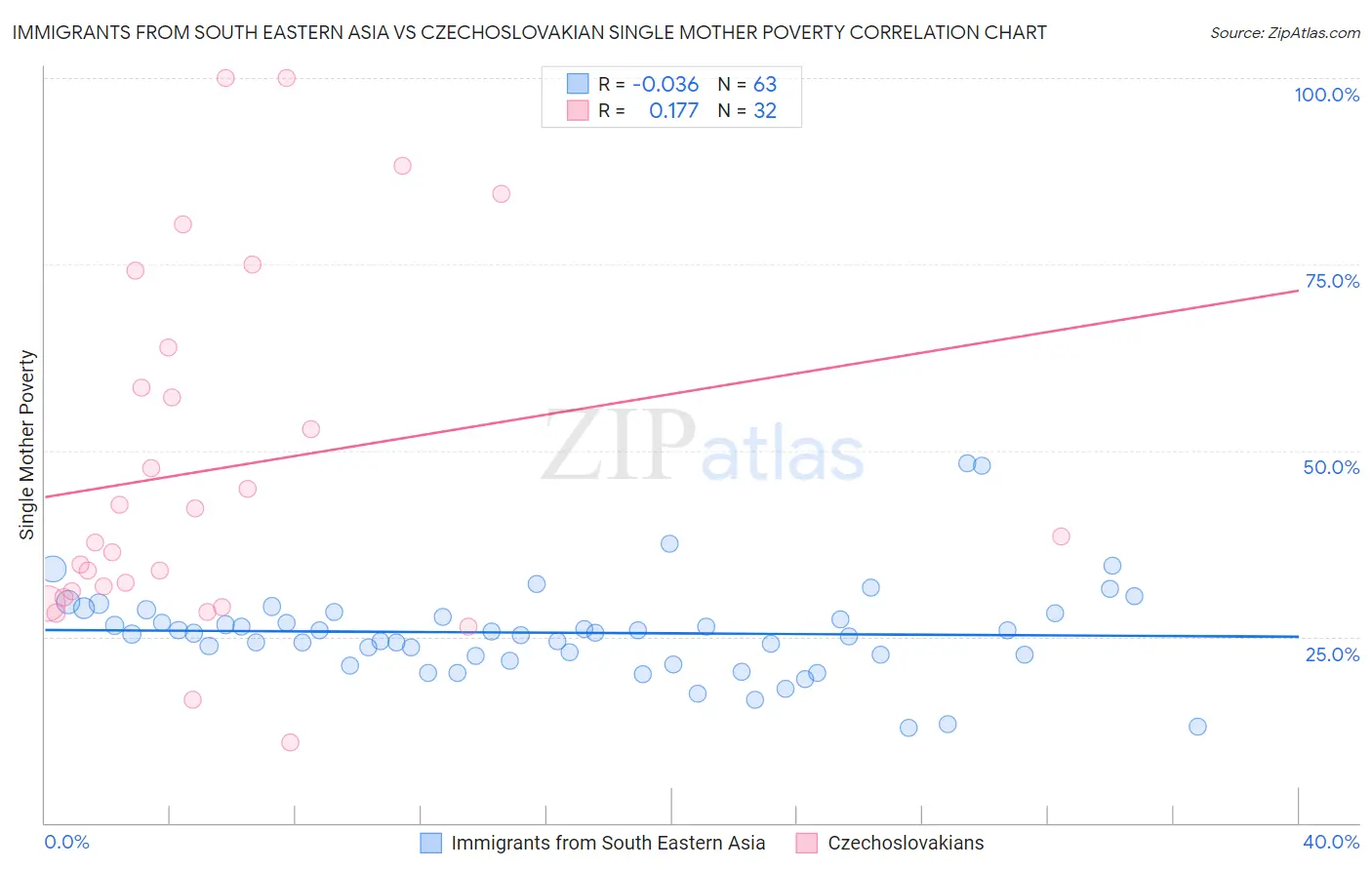 Immigrants from South Eastern Asia vs Czechoslovakian Single Mother Poverty