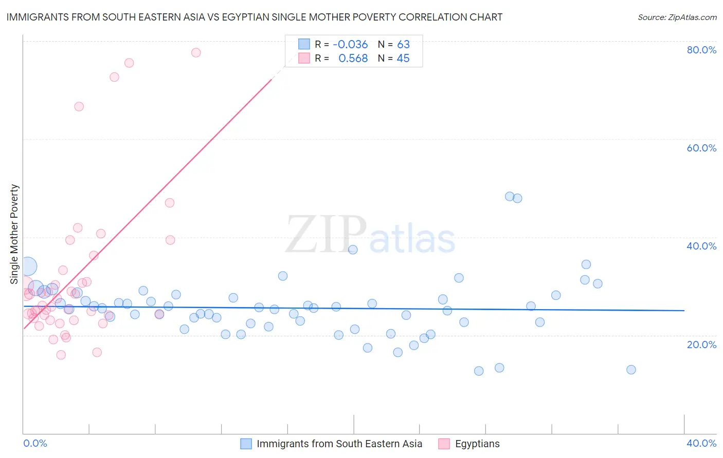 Immigrants from South Eastern Asia vs Egyptian Single Mother Poverty