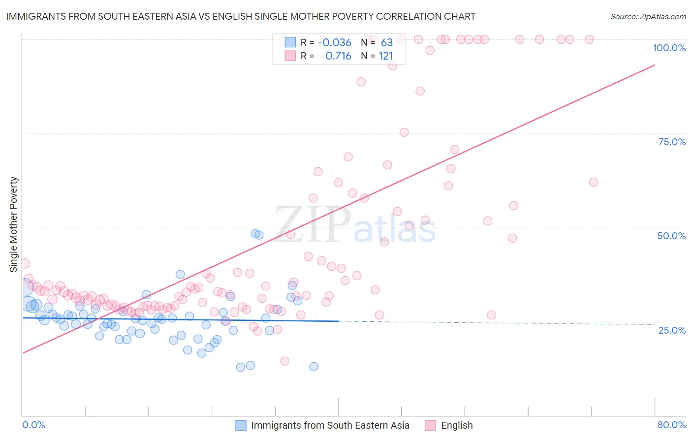 Immigrants from South Eastern Asia vs English Single Mother Poverty