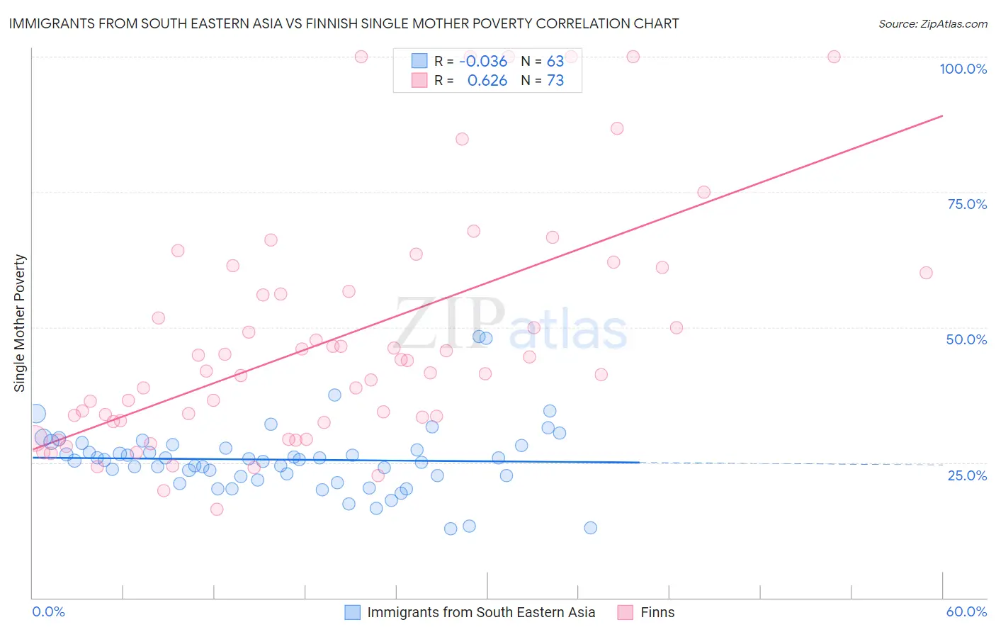 Immigrants from South Eastern Asia vs Finnish Single Mother Poverty