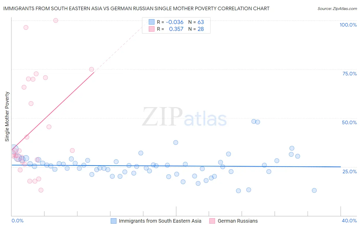 Immigrants from South Eastern Asia vs German Russian Single Mother Poverty