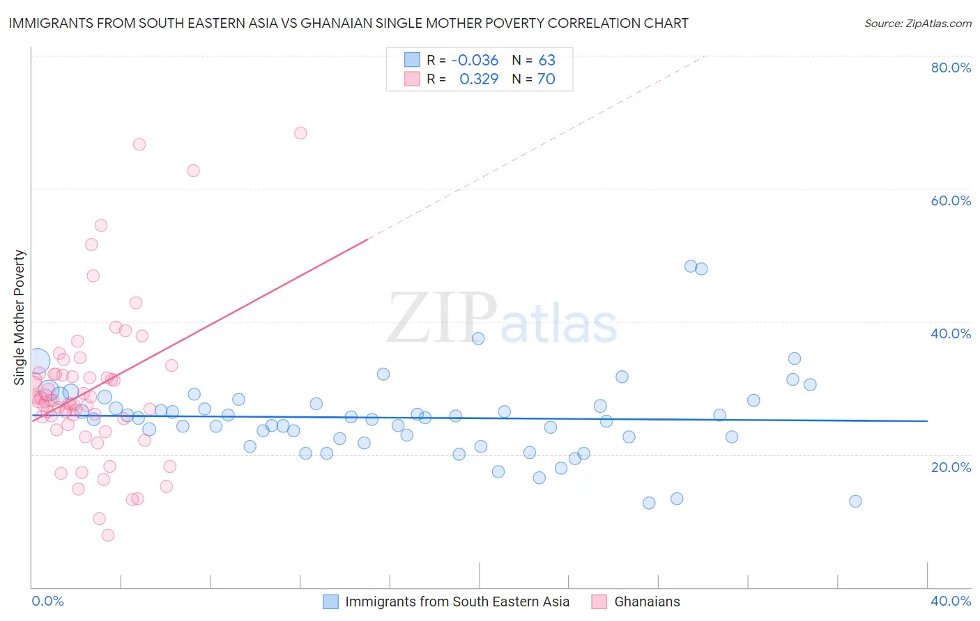 Immigrants from South Eastern Asia vs Ghanaian Single Mother Poverty