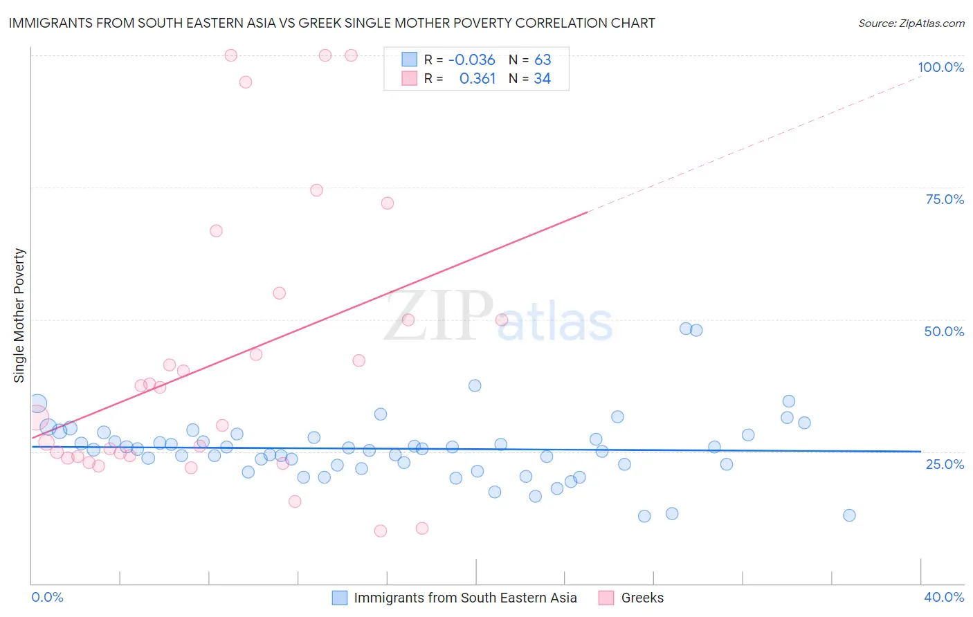 Immigrants from South Eastern Asia vs Greek Single Mother Poverty