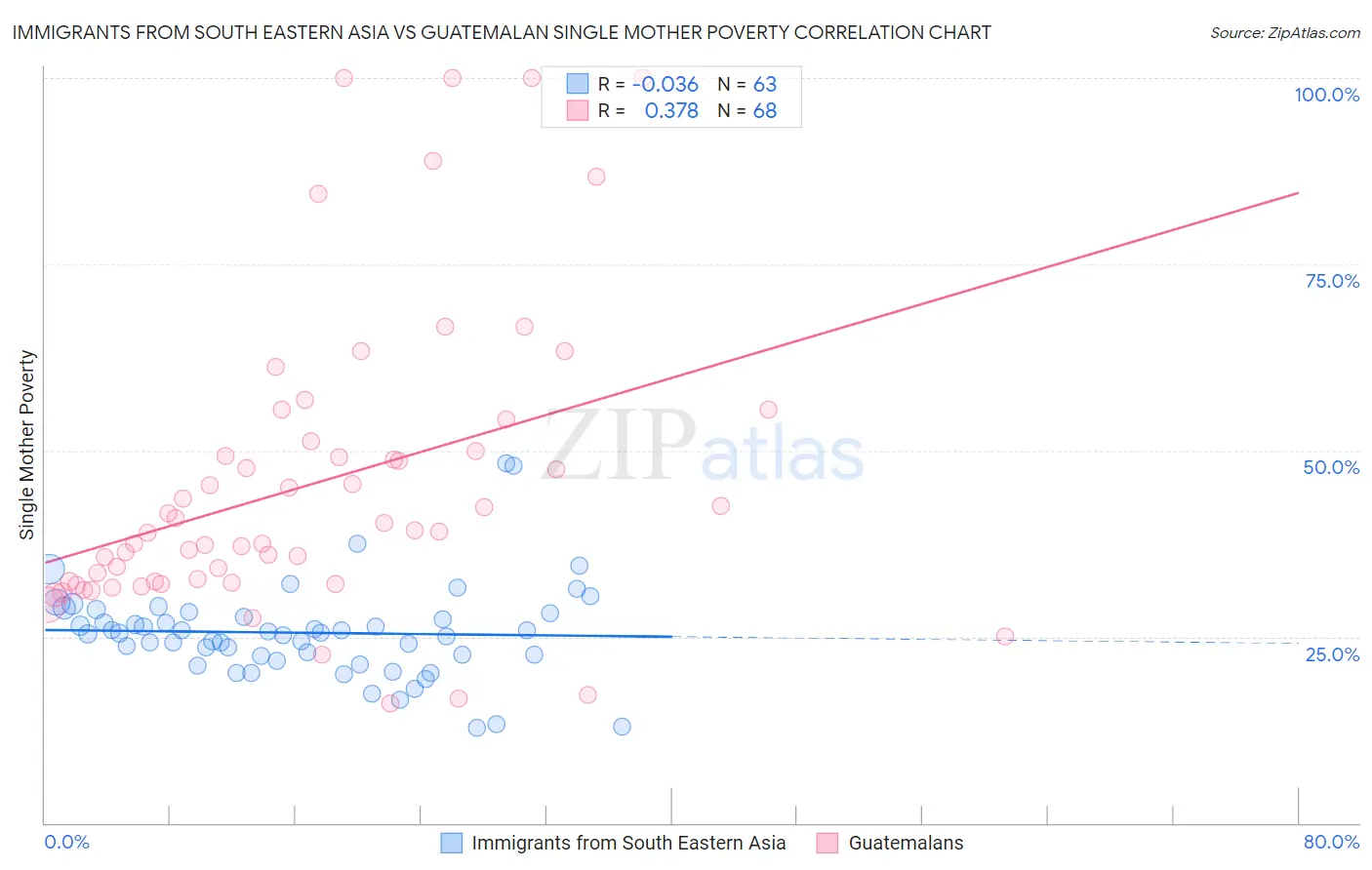 Immigrants from South Eastern Asia vs Guatemalan Single Mother Poverty