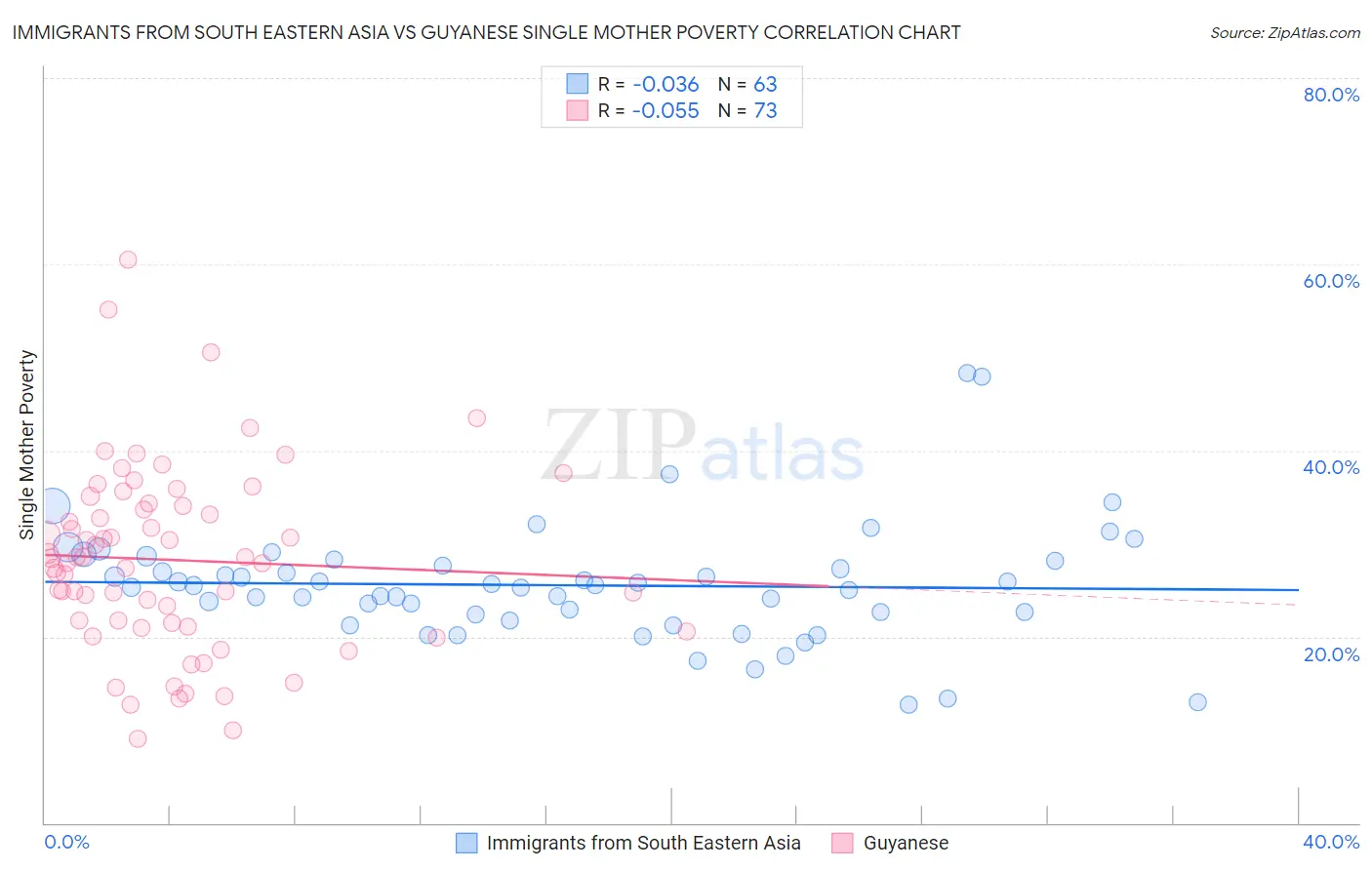 Immigrants from South Eastern Asia vs Guyanese Single Mother Poverty