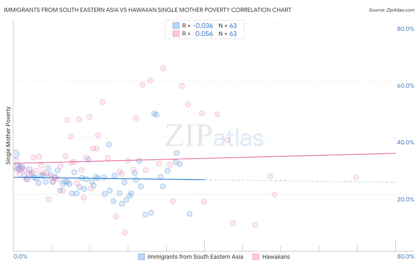 Immigrants from South Eastern Asia vs Hawaiian Single Mother Poverty