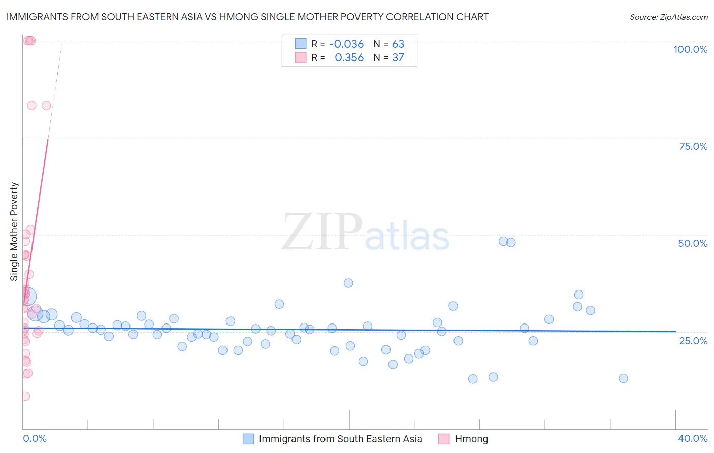 Immigrants from South Eastern Asia vs Hmong Single Mother Poverty