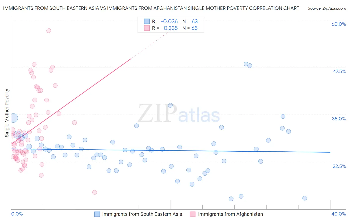 Immigrants from South Eastern Asia vs Immigrants from Afghanistan Single Mother Poverty