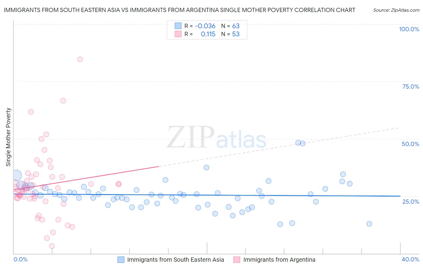 Immigrants from South Eastern Asia vs Immigrants from Argentina Single Mother Poverty