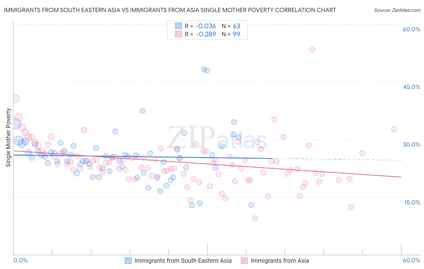 Immigrants from South Eastern Asia vs Immigrants from Asia Single Mother Poverty