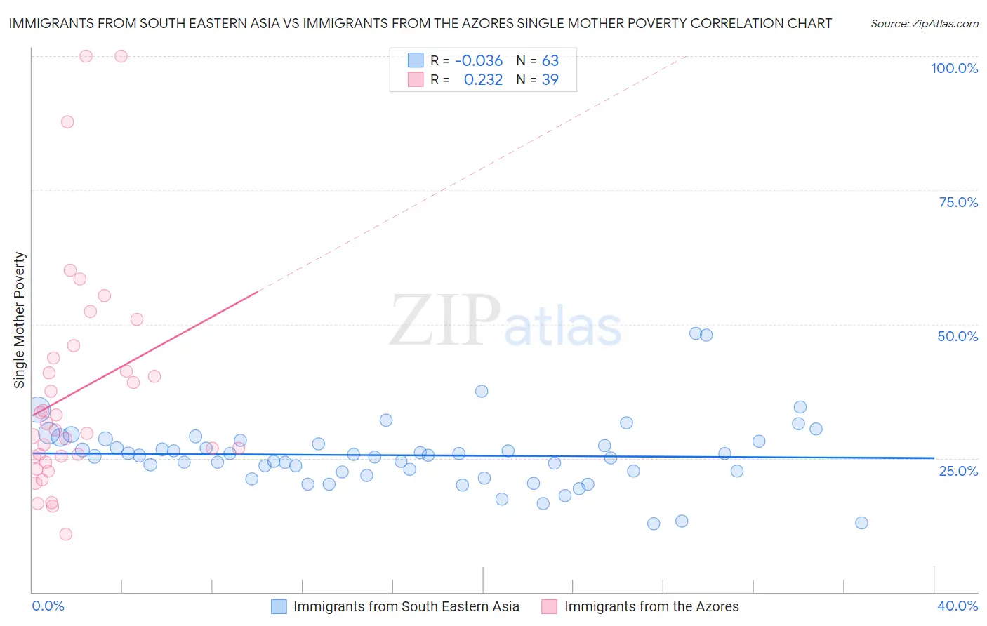 Immigrants from South Eastern Asia vs Immigrants from the Azores Single Mother Poverty