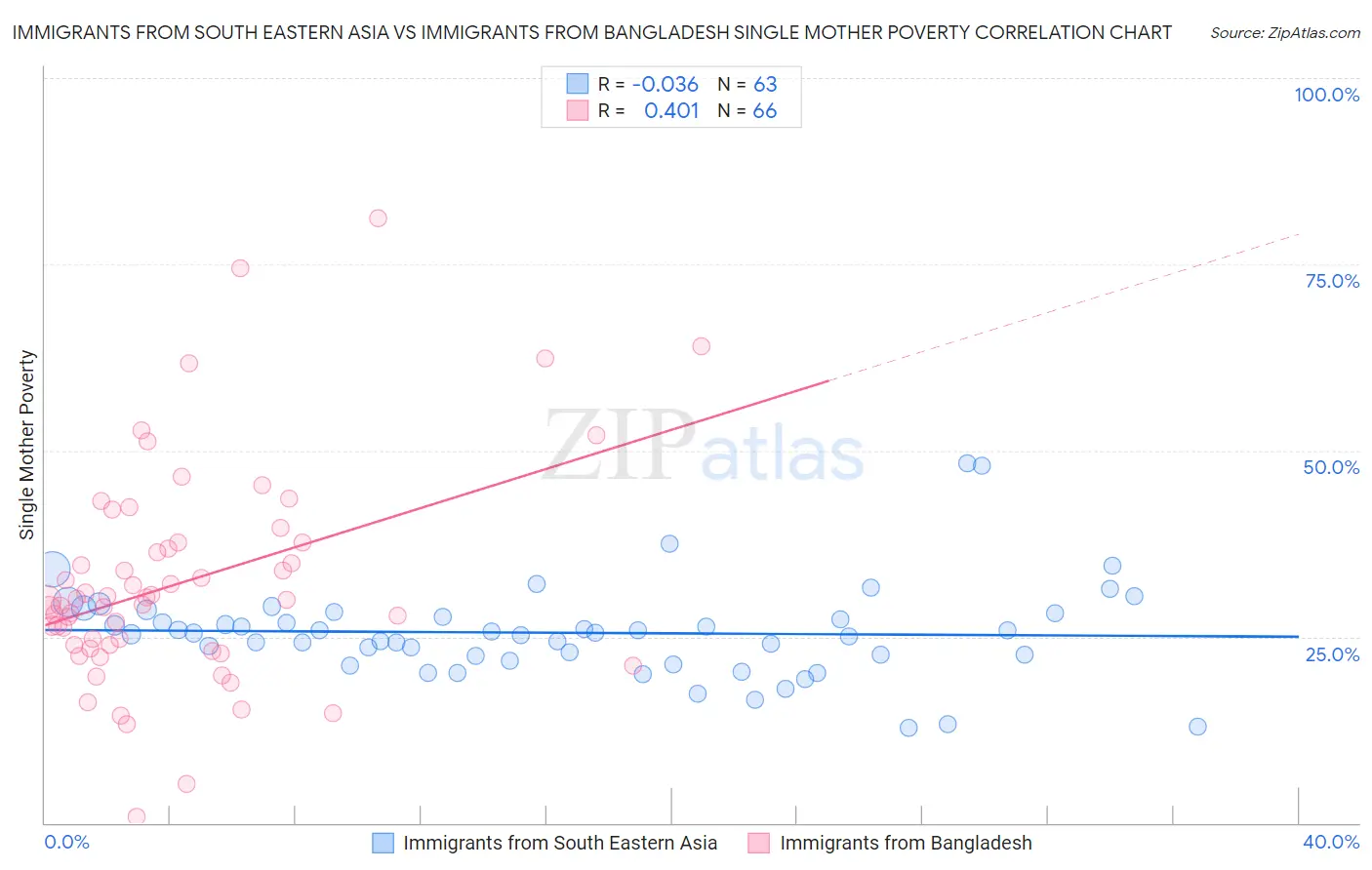 Immigrants from South Eastern Asia vs Immigrants from Bangladesh Single Mother Poverty