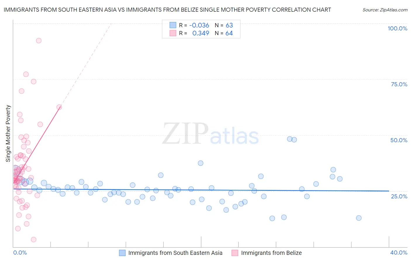 Immigrants from South Eastern Asia vs Immigrants from Belize Single Mother Poverty