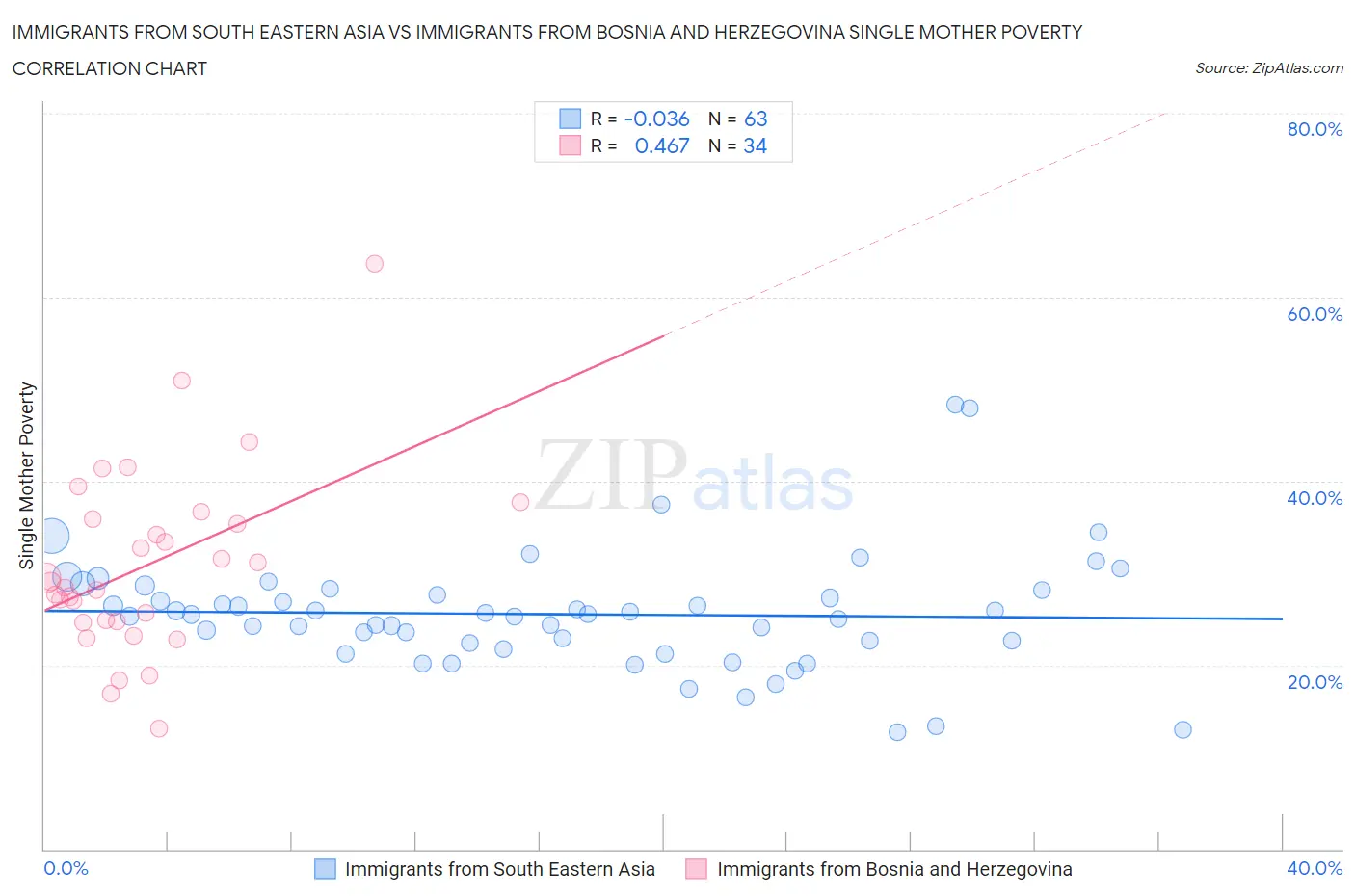 Immigrants from South Eastern Asia vs Immigrants from Bosnia and Herzegovina Single Mother Poverty