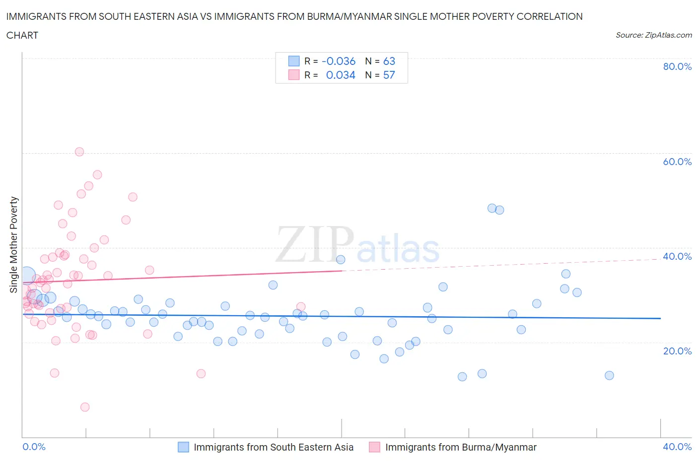 Immigrants from South Eastern Asia vs Immigrants from Burma/Myanmar Single Mother Poverty