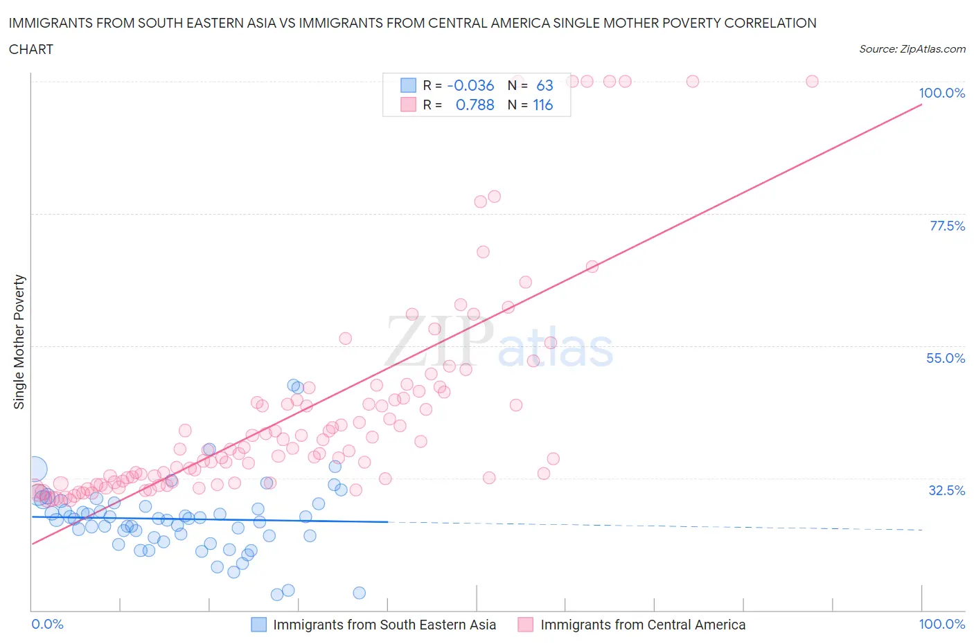 Immigrants from South Eastern Asia vs Immigrants from Central America Single Mother Poverty