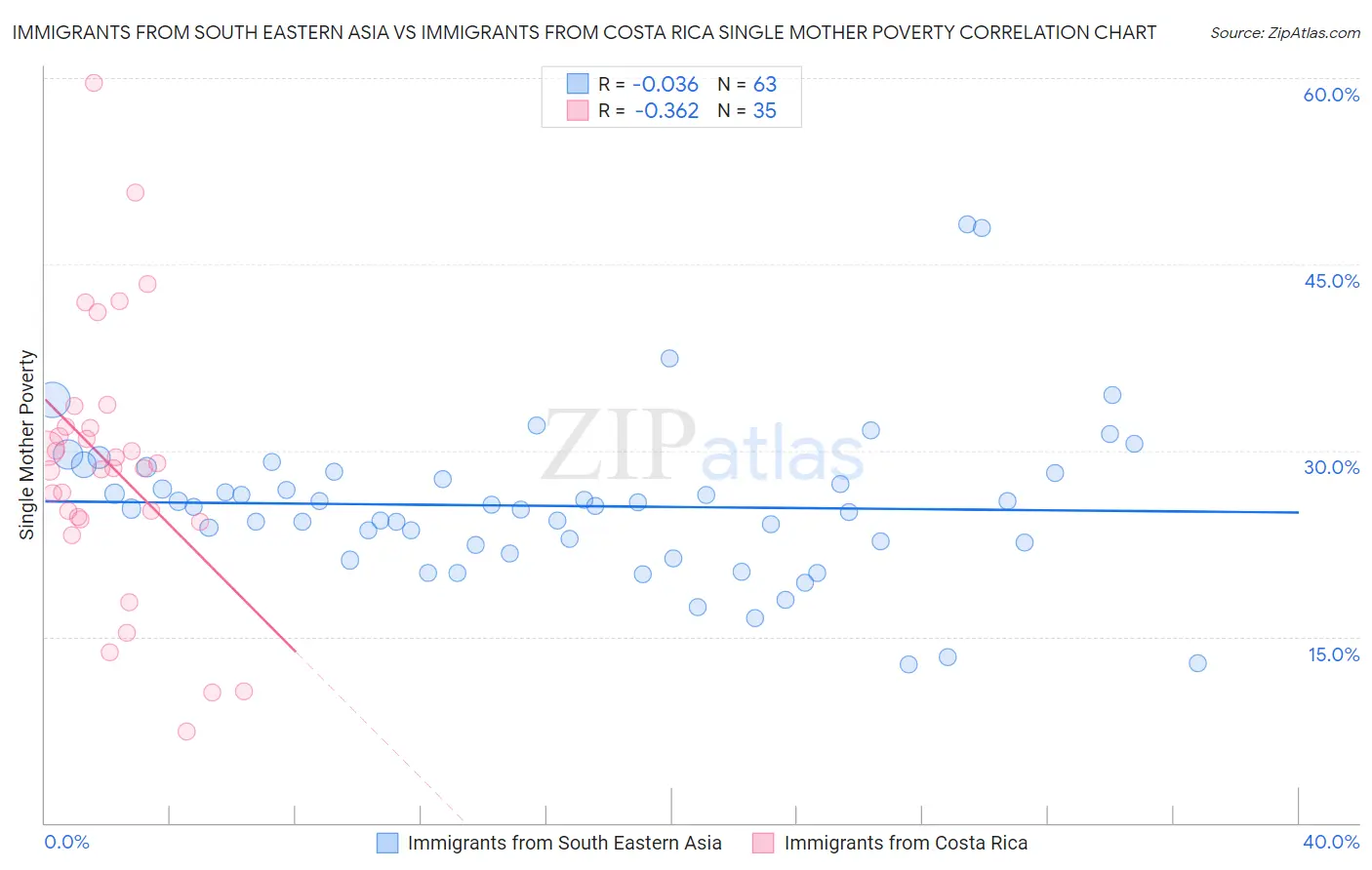 Immigrants from South Eastern Asia vs Immigrants from Costa Rica Single Mother Poverty