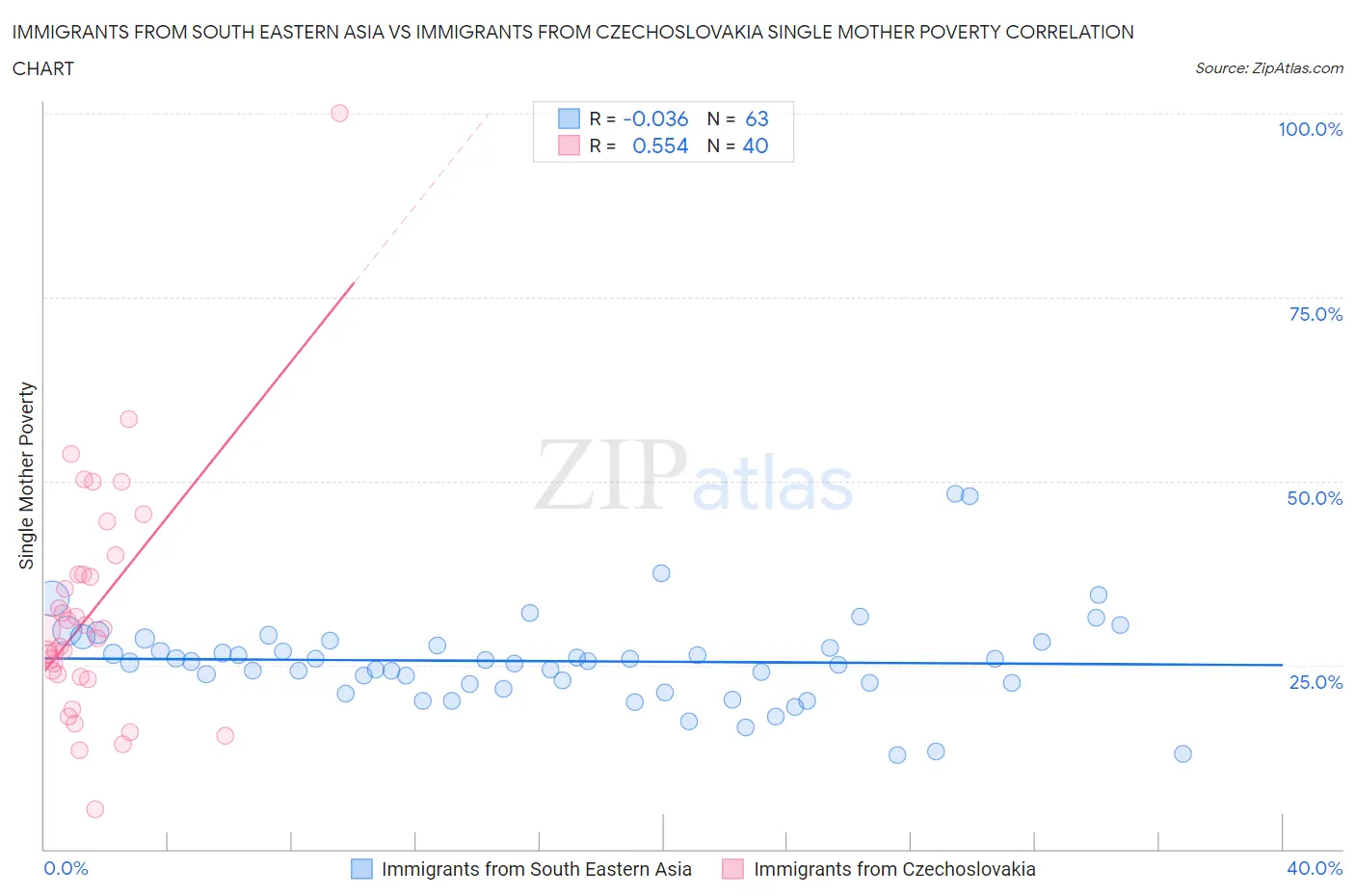 Immigrants from South Eastern Asia vs Immigrants from Czechoslovakia Single Mother Poverty