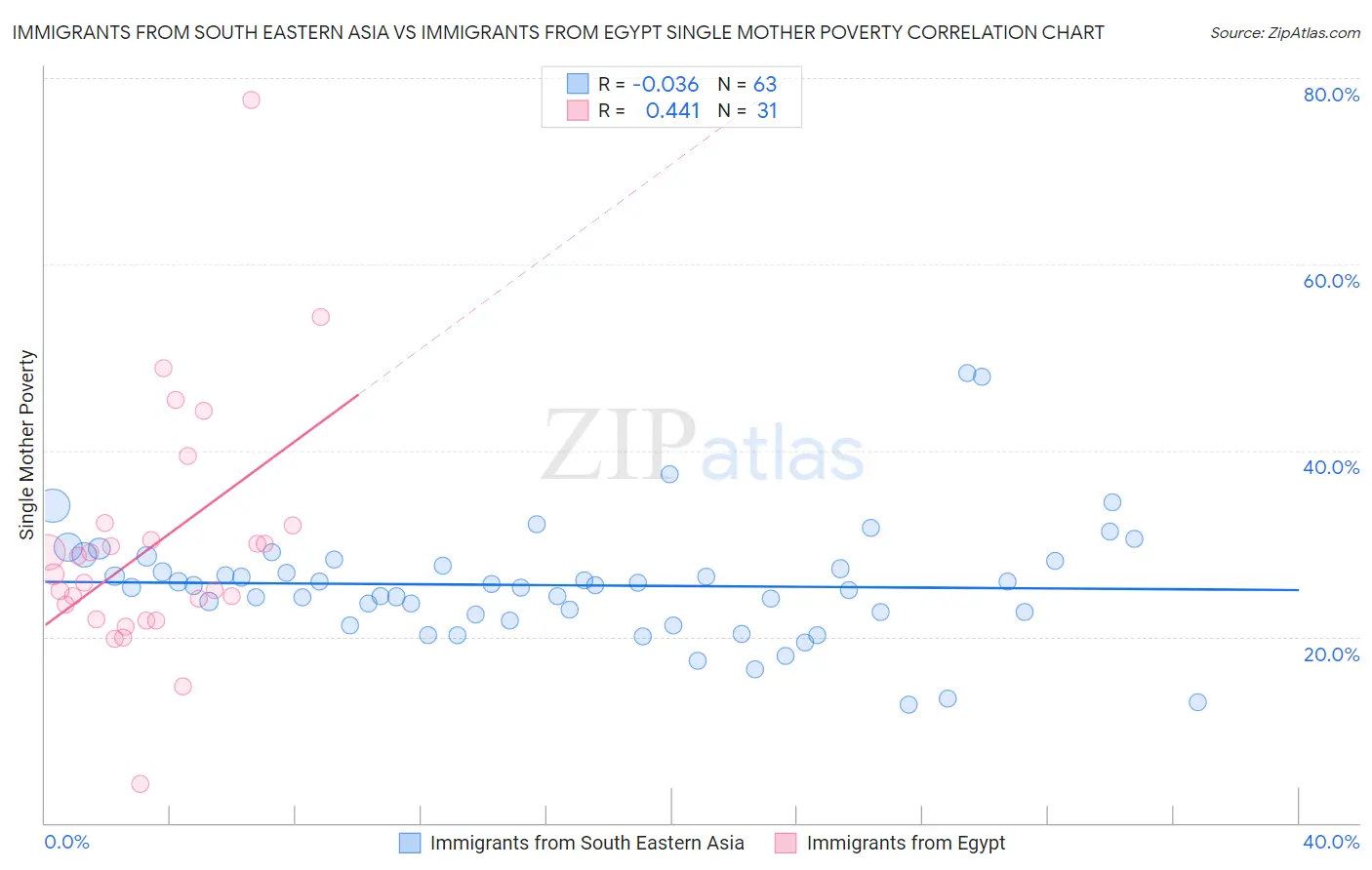 Immigrants from South Eastern Asia vs Immigrants from Egypt Single Mother Poverty