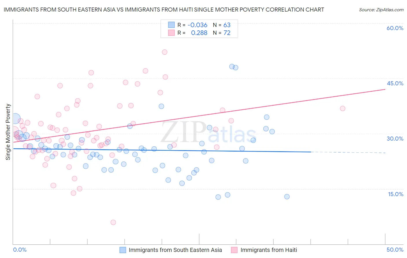 Immigrants from South Eastern Asia vs Immigrants from Haiti Single Mother Poverty