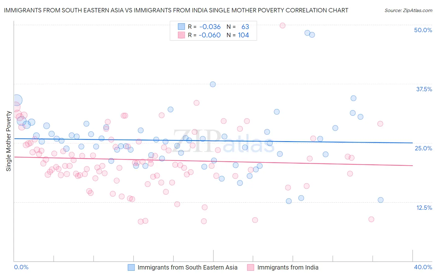 Immigrants from South Eastern Asia vs Immigrants from India Single Mother Poverty