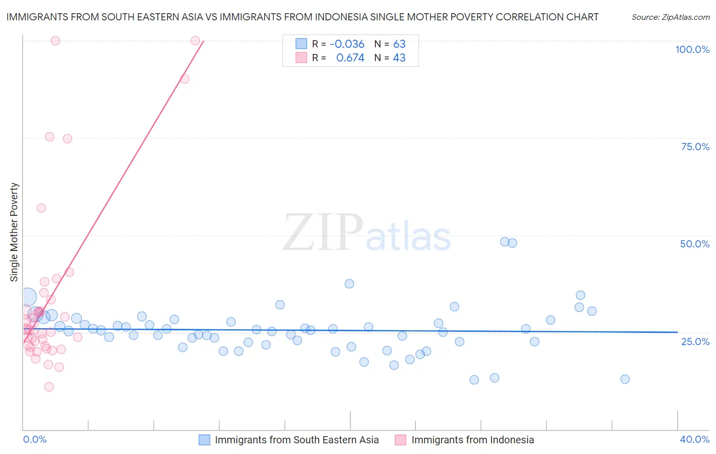 Immigrants from South Eastern Asia vs Immigrants from Indonesia Single Mother Poverty