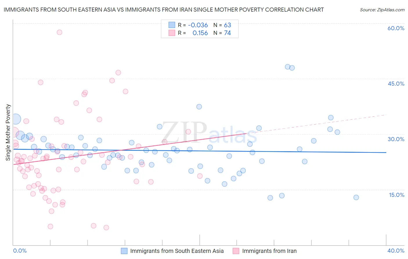 Immigrants from South Eastern Asia vs Immigrants from Iran Single Mother Poverty