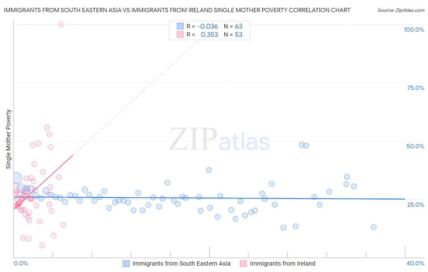 Immigrants from South Eastern Asia vs Immigrants from Ireland Single Mother Poverty