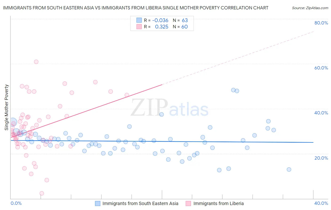 Immigrants from South Eastern Asia vs Immigrants from Liberia Single Mother Poverty