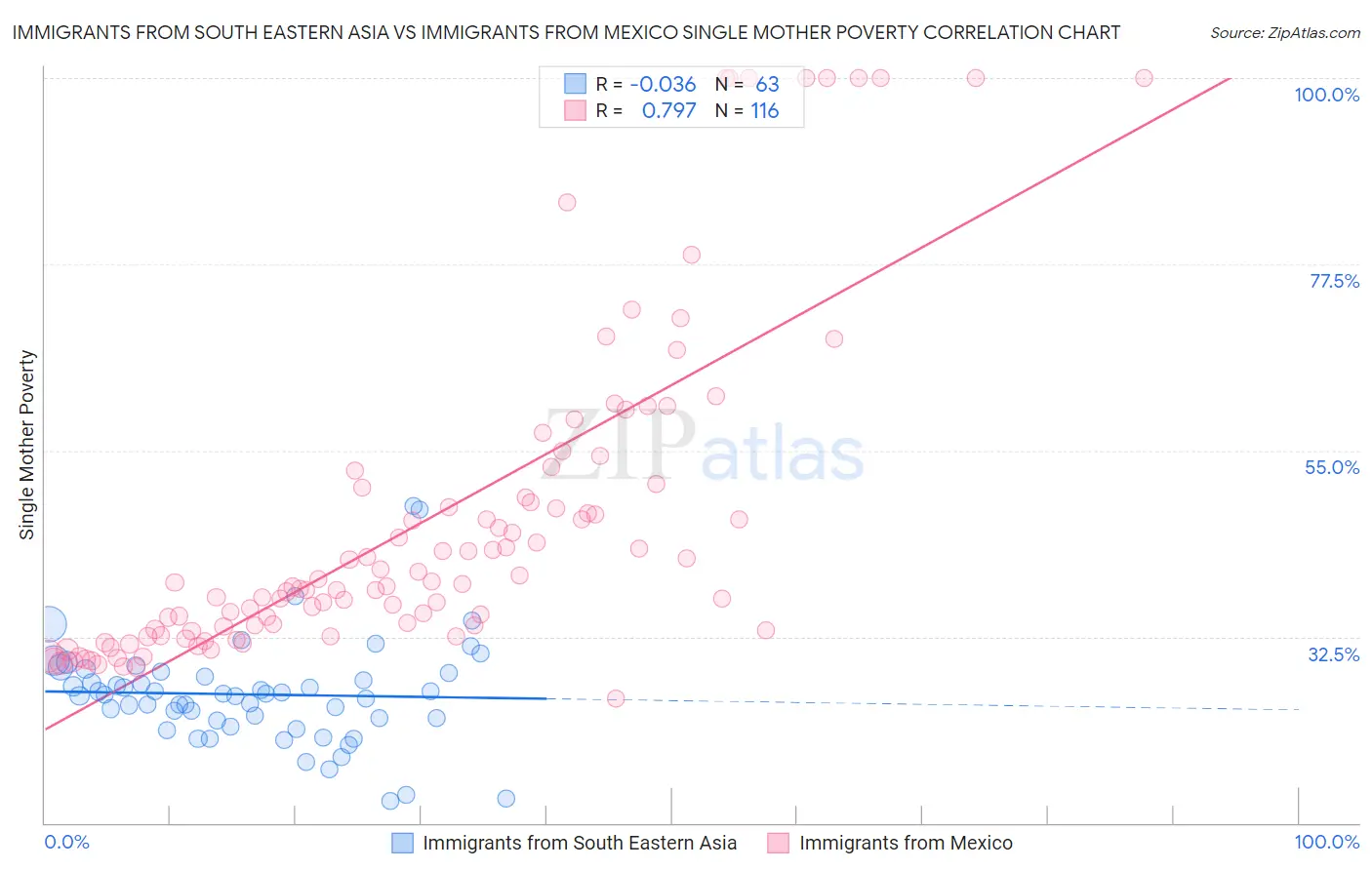 Immigrants from South Eastern Asia vs Immigrants from Mexico Single Mother Poverty