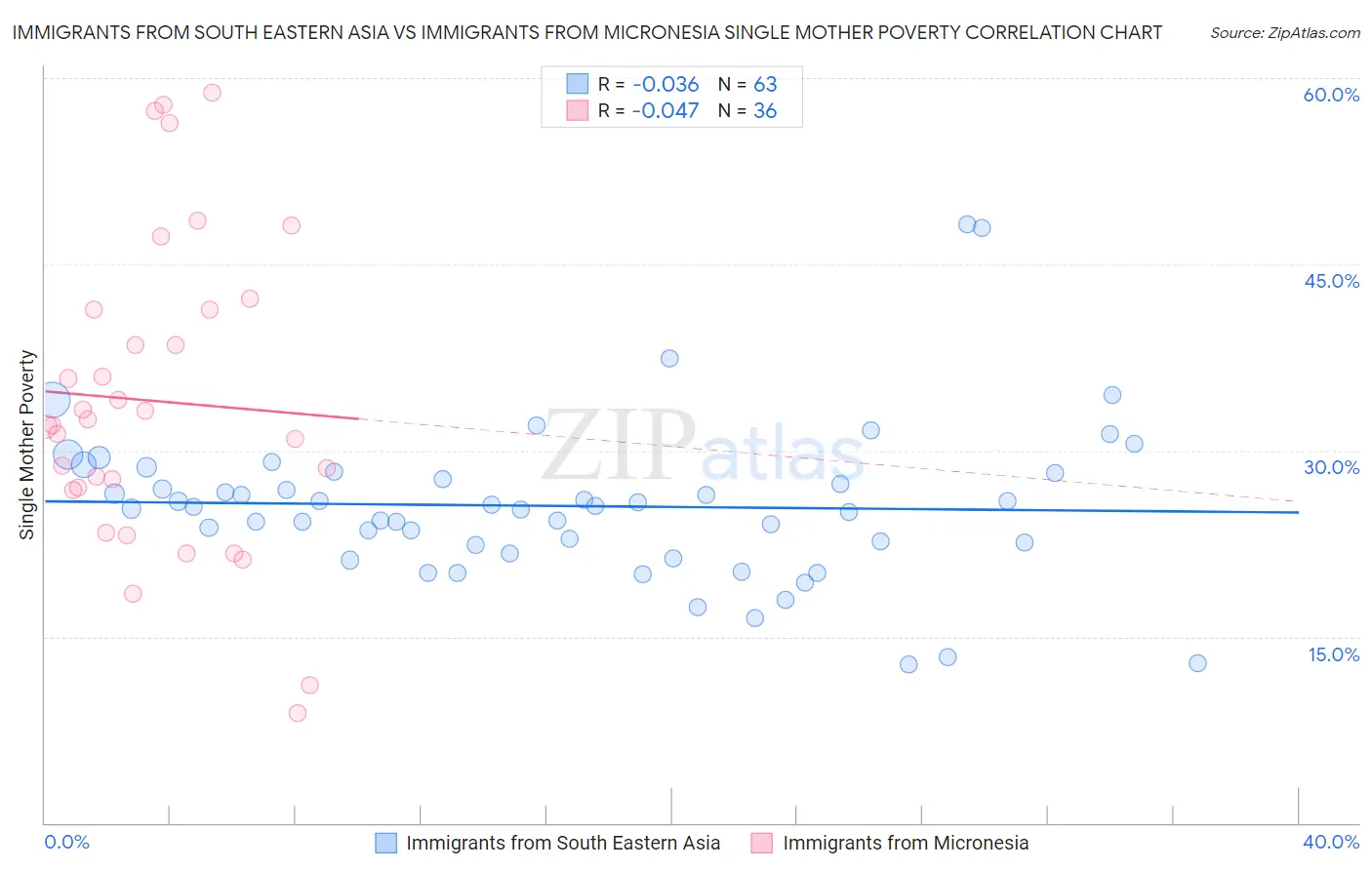 Immigrants from South Eastern Asia vs Immigrants from Micronesia Single Mother Poverty