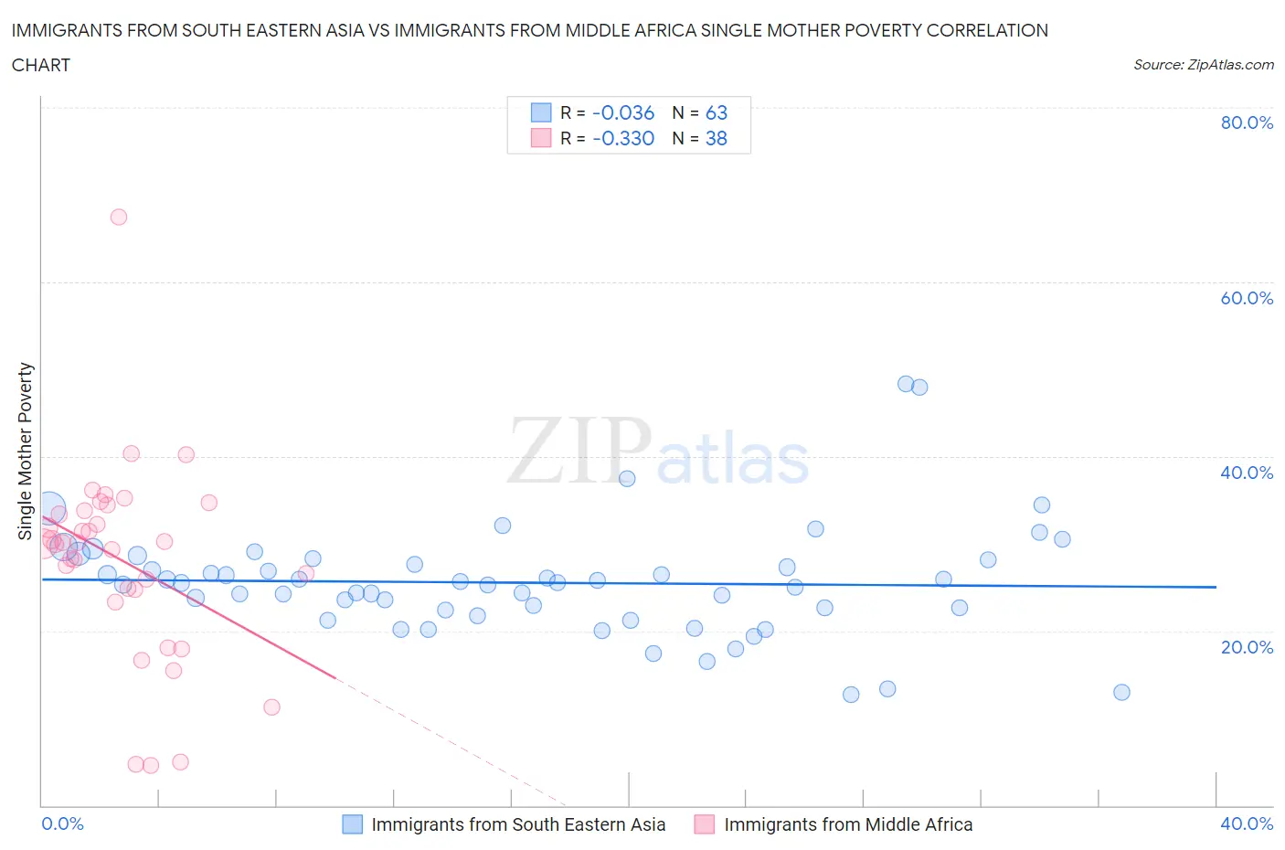 Immigrants from South Eastern Asia vs Immigrants from Middle Africa Single Mother Poverty