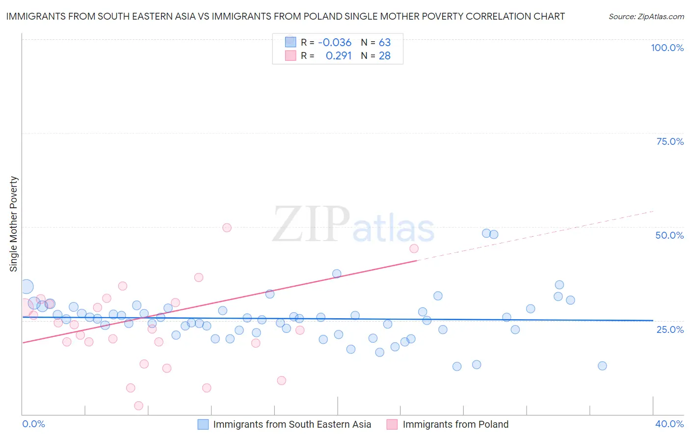 Immigrants from South Eastern Asia vs Immigrants from Poland Single Mother Poverty