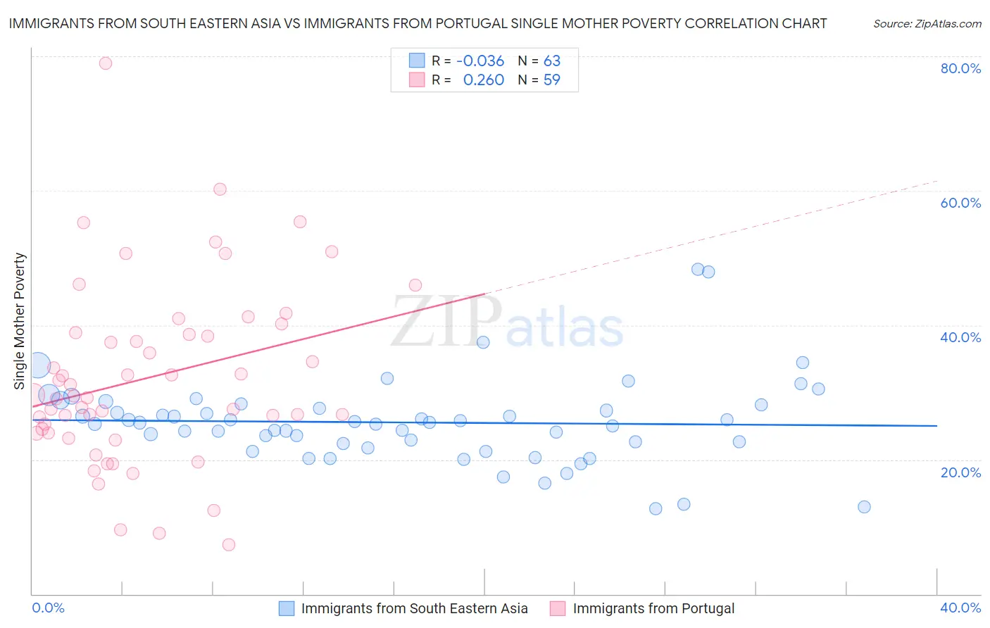 Immigrants from South Eastern Asia vs Immigrants from Portugal Single Mother Poverty