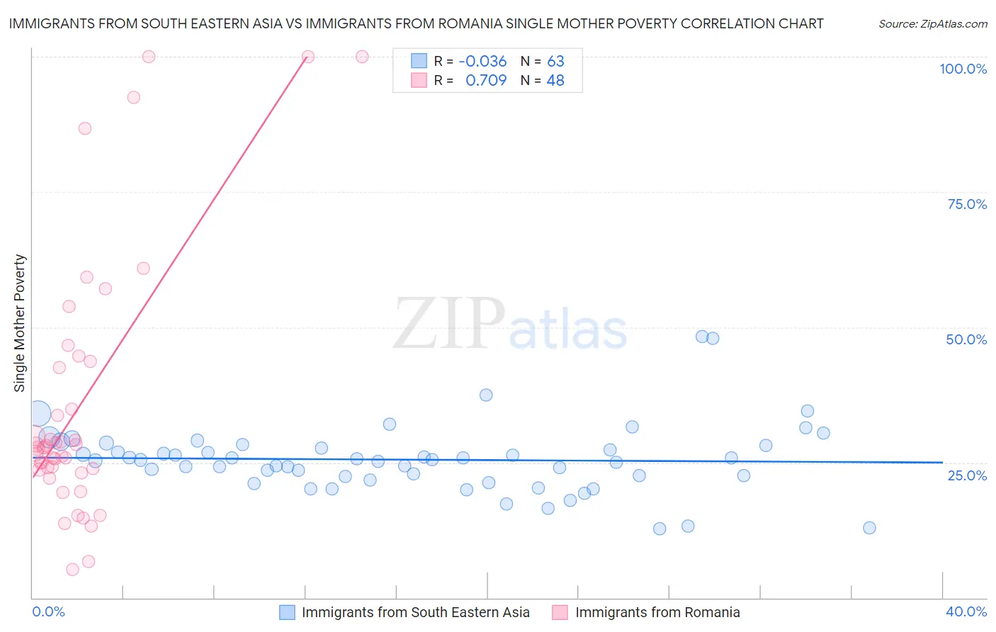 Immigrants from South Eastern Asia vs Immigrants from Romania Single Mother Poverty