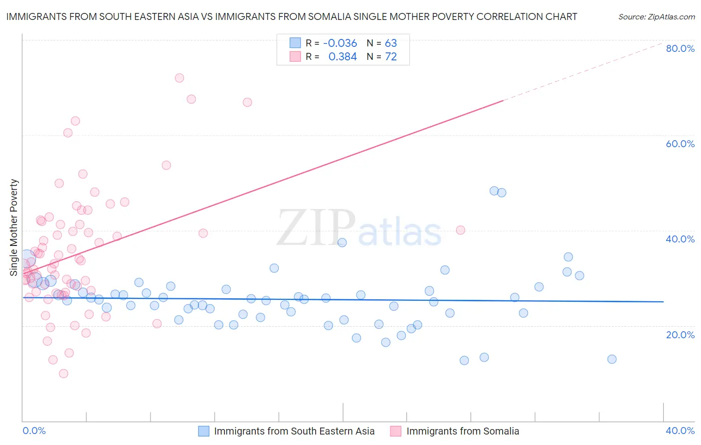 Immigrants from South Eastern Asia vs Immigrants from Somalia Single Mother Poverty