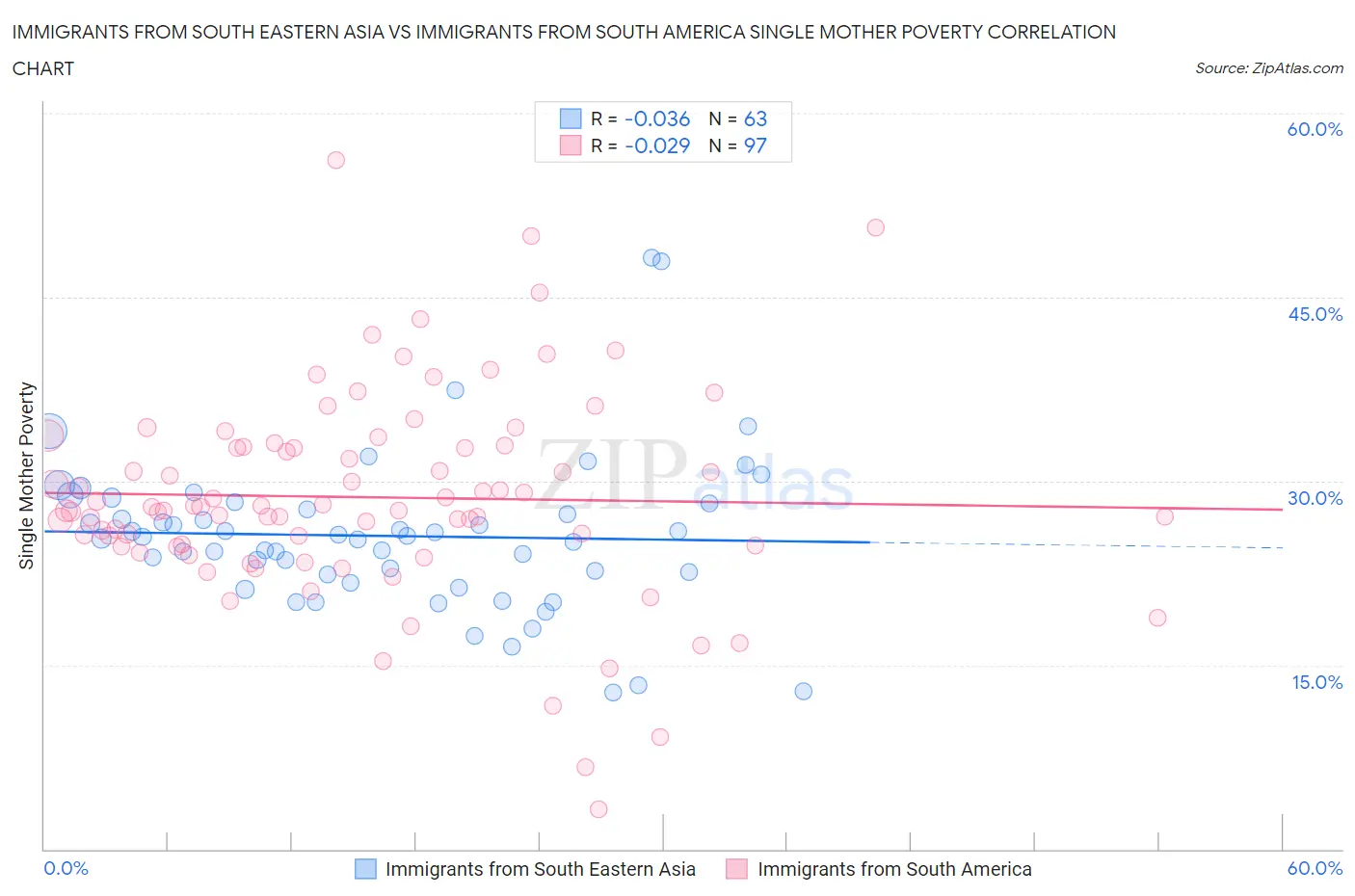 Immigrants from South Eastern Asia vs Immigrants from South America Single Mother Poverty