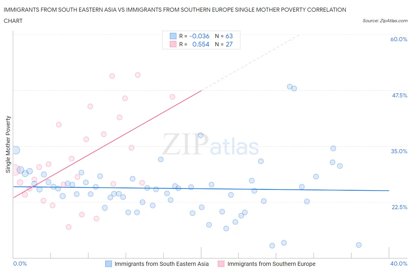 Immigrants from South Eastern Asia vs Immigrants from Southern Europe Single Mother Poverty