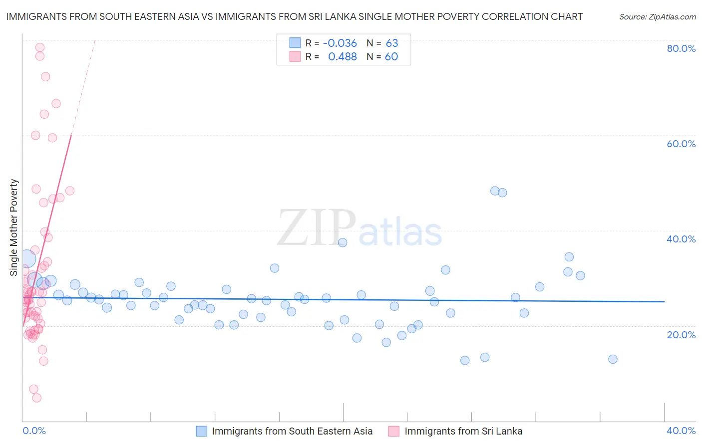 Immigrants from South Eastern Asia vs Immigrants from Sri Lanka Single Mother Poverty