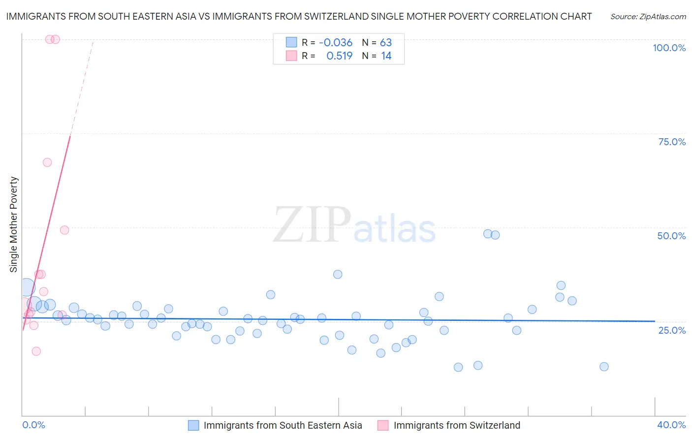 Immigrants from South Eastern Asia vs Immigrants from Switzerland Single Mother Poverty