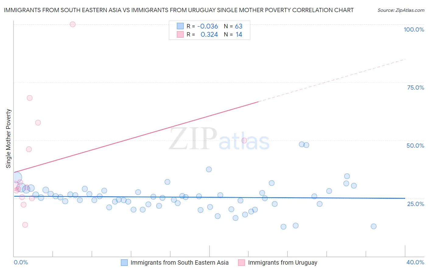 Immigrants from South Eastern Asia vs Immigrants from Uruguay Single Mother Poverty